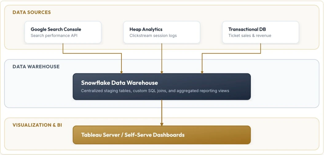 End-to-End Data Pipeline Architecture Flowchart