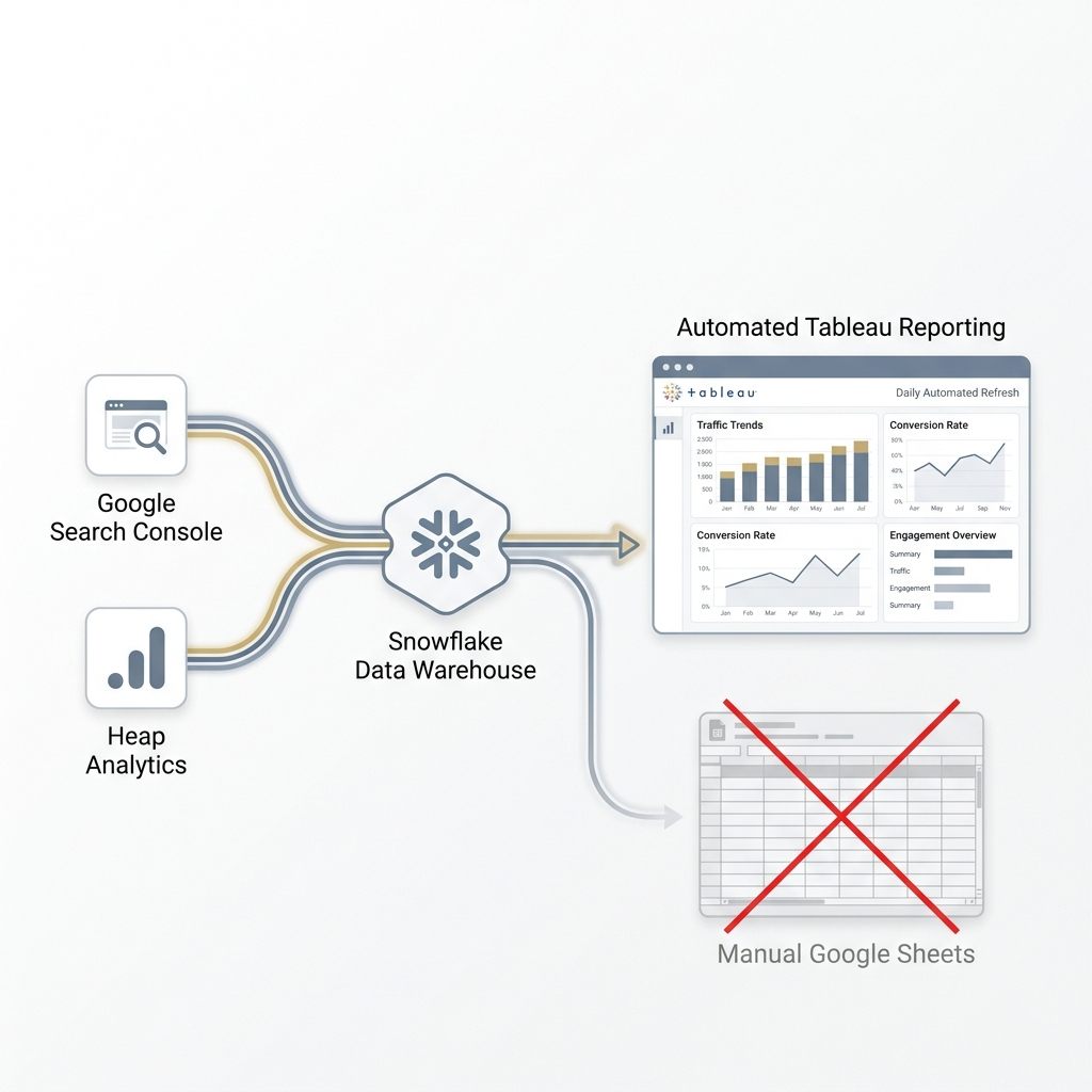 Automated data pipeline flow illustrating raw organic performance metrics moving from Snowflake and GSC into compiled Tableau reports.