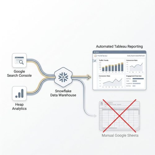 Automated data pipeline flow illustrating raw organic performance metrics moving from Snowflake and GSC into compiled Tableau reports.